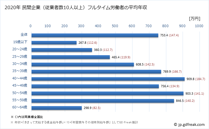 グラフ 年次 奈良県の平均年収 (情報通信機械器具製造業の常雇フルタイム) 民間企業（従業者数10人以上）フルタイム労働者の平均年収