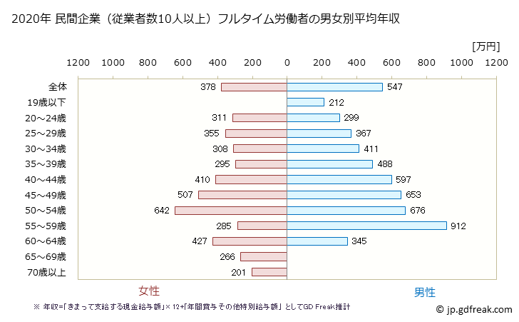 グラフ 年次 奈良県の平均年収 (輸送用機械器具製造業の常雇フルタイム) 民間企業（従業者数10人以上）フルタイム労働者の男女別平均年収