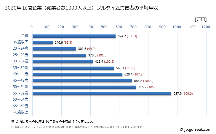 グラフ 年次 奈良県の平均年収 (輸送用機械器具製造業の常雇フルタイム) 民間企業（従業者数1000人以上）フルタイム労働者の平均年収