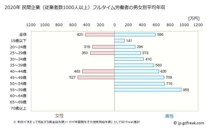 グラフ 年次 奈良県の平均年収 (輸送用機械器具製造業の常雇フルタイム) 民間企業（従業者数1000人以上）フルタイム労働者の男女別平均年収