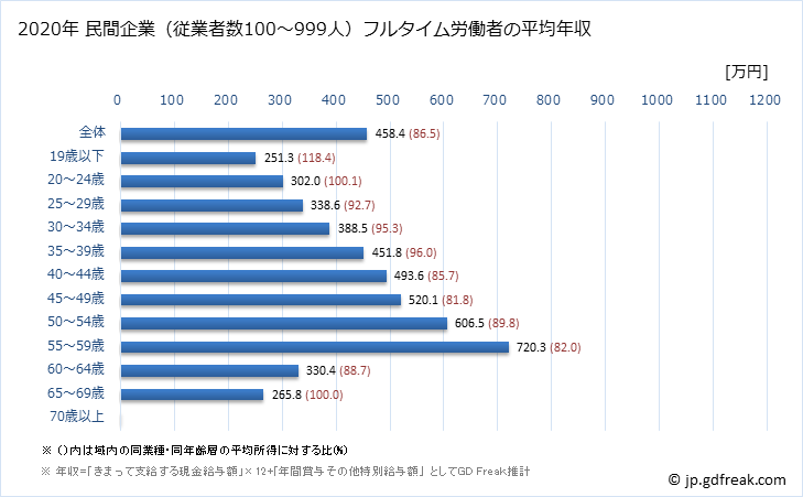 グラフ 年次 奈良県の平均年収 (輸送用機械器具製造業の常雇フルタイム) 民間企業（従業者数100～999人）フルタイム労働者の平均年収