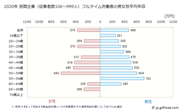 グラフ 年次 奈良県の平均年収 (輸送用機械器具製造業の常雇フルタイム) 民間企業（従業者数100～999人）フルタイム労働者の男女別平均年収
