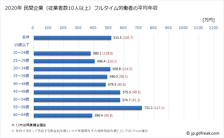 グラフ 年次 奈良県の平均年収 (情報通信業の常雇フルタイム) 民間企業（従業者数10人以上）フルタイム労働者の平均年収