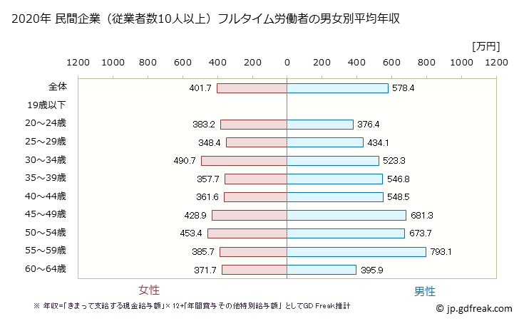 グラフ 年次 奈良県の平均年収 (情報通信業の常雇フルタイム) 民間企業（従業者数10人以上）フルタイム労働者の男女別平均年収