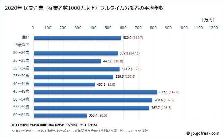 グラフ 年次 奈良県の平均年収 (情報通信業の常雇フルタイム) 民間企業（従業者数1000人以上）フルタイム労働者の平均年収