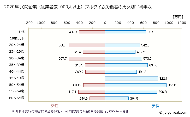 グラフ 年次 奈良県の平均年収 (情報通信業の常雇フルタイム) 民間企業（従業者数1000人以上）フルタイム労働者の男女別平均年収
