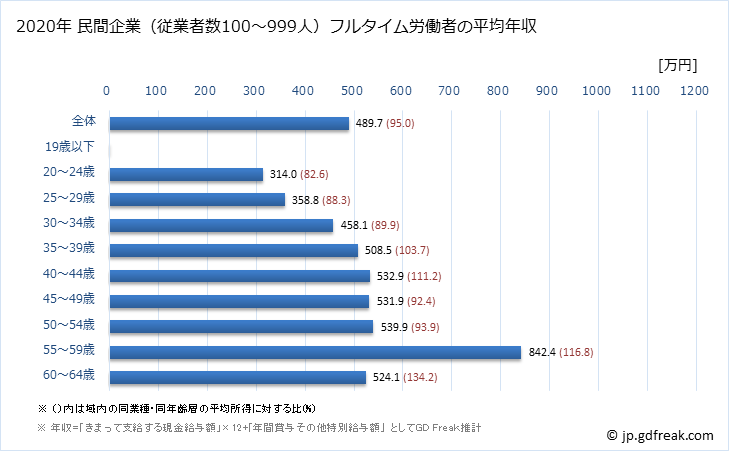 グラフ 年次 奈良県の平均年収 (情報通信業の常雇フルタイム) 民間企業（従業者数100～999人）フルタイム労働者の平均年収