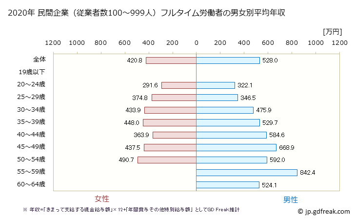 グラフ 年次 奈良県の平均年収 (情報通信業の常雇フルタイム) 民間企業（従業者数100～999人）フルタイム労働者の男女別平均年収