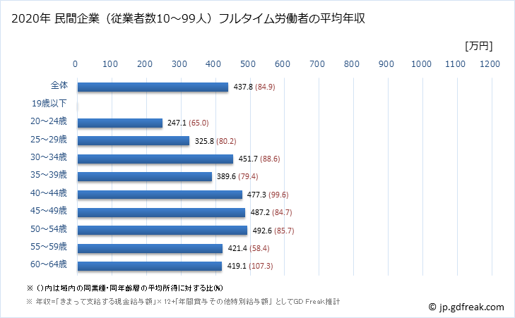 グラフ 年次 奈良県の平均年収 (情報通信業の常雇フルタイム) 民間企業（従業者数10～99人）フルタイム労働者の平均年収