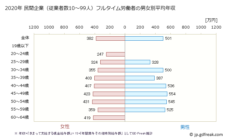 グラフ 年次 奈良県の平均年収 (情報通信業の常雇フルタイム) 民間企業（従業者数10～99人）フルタイム労働者の男女別平均年収