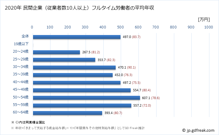 グラフ 年次 奈良県の平均年収 (情報サービス業の常雇フルタイム) 民間企業（従業者数10人以上）フルタイム労働者の平均年収