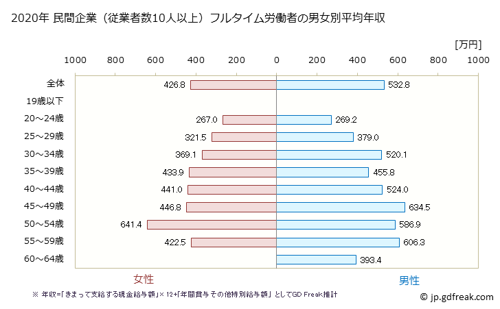 グラフ 年次 奈良県の平均年収 (情報サービス業の常雇フルタイム) 民間企業（従業者数10人以上）フルタイム労働者の男女別平均年収