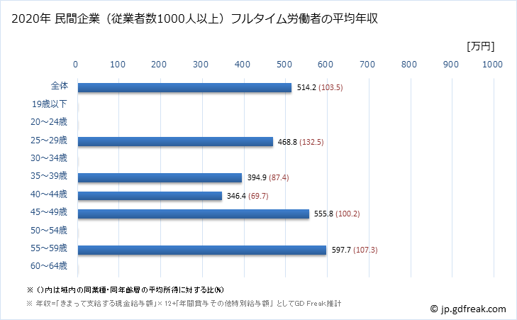 グラフ 年次 奈良県の平均年収 (情報サービス業の常雇フルタイム) 民間企業（従業者数1000人以上）フルタイム労働者の平均年収