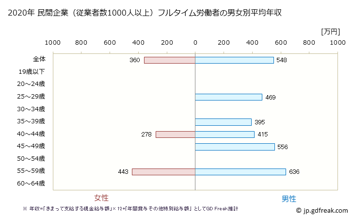 グラフ 年次 奈良県の平均年収 (情報サービス業の常雇フルタイム) 民間企業（従業者数1000人以上）フルタイム労働者の男女別平均年収