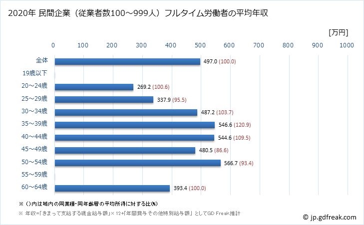 グラフ 年次 奈良県の平均年収 (情報サービス業の常雇フルタイム) 民間企業（従業者数100～999人）フルタイム労働者の平均年収