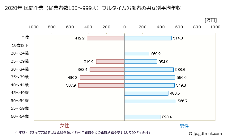 グラフ 年次 奈良県の平均年収 (情報サービス業の常雇フルタイム) 民間企業（従業者数100～999人）フルタイム労働者の男女別平均年収