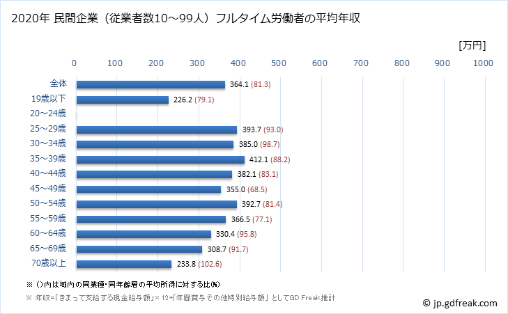 グラフ 年次 奈良県の平均年収 (運輸業・郵便業の常雇フルタイム) 民間企業（従業者数10～99人）フルタイム労働者の平均年収
