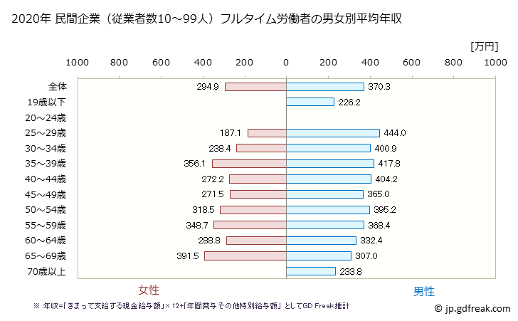 グラフ 年次 奈良県の平均年収 (運輸業・郵便業の常雇フルタイム) 民間企業（従業者数10～99人）フルタイム労働者の男女別平均年収