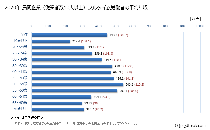 グラフ 年次 奈良県の平均年収 (卸売業・小売業の常雇フルタイム) 民間企業（従業者数10人以上）フルタイム労働者の平均年収