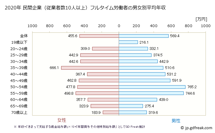 グラフ 年次 奈良県の平均年収 (卸売業の常雇フルタイム) 民間企業（従業者数10人以上）フルタイム労働者の男女別平均年収