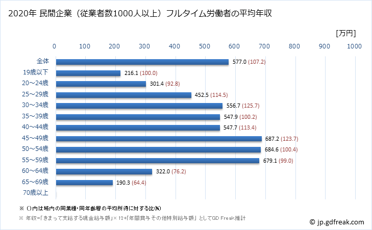 グラフ 年次 奈良県の平均年収 (卸売業の常雇フルタイム) 民間企業（従業者数1000人以上）フルタイム労働者の平均年収