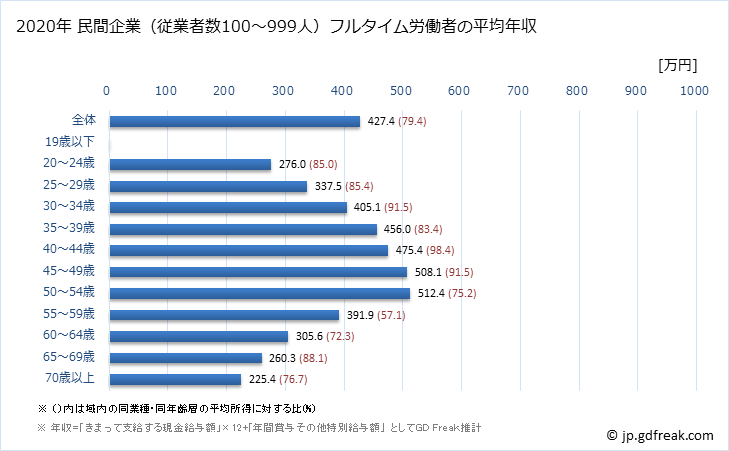 グラフ 年次 奈良県の平均年収 (卸売業の常雇フルタイム) 民間企業（従業者数100～999人）フルタイム労働者の平均年収