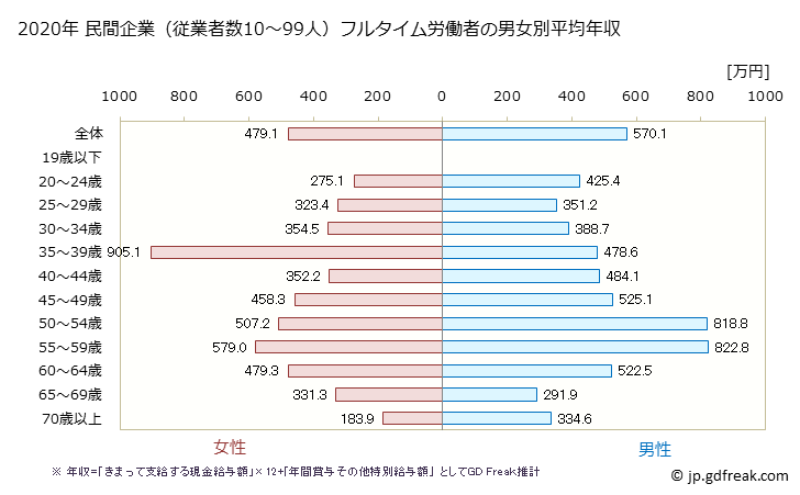 グラフ 年次 奈良県の平均年収 (卸売業の常雇フルタイム) 民間企業（従業者数10～99人）フルタイム労働者の男女別平均年収