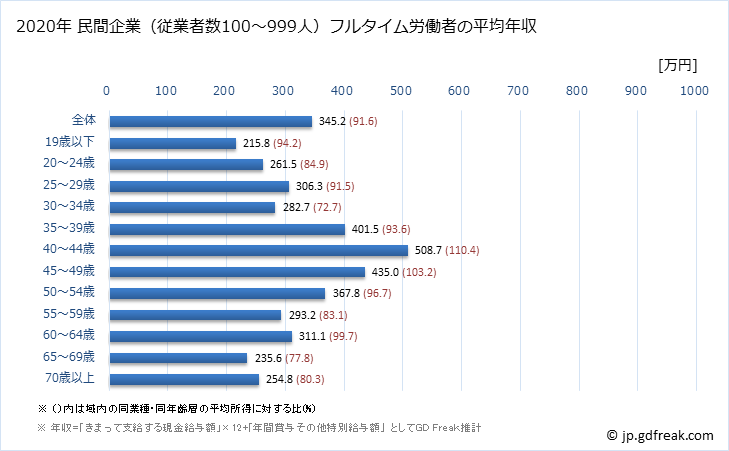 グラフ 年次 奈良県の平均年収 (小売業の常雇フルタイム) 民間企業（従業者数100～999人）フルタイム労働者の平均年収
