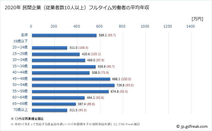 グラフ 年次 奈良県の平均年収 (金融業・保険業の常雇フルタイム) 民間企業（従業者数10人以上）フルタイム労働者の平均年収