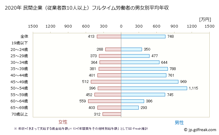グラフ 年次 奈良県の平均年収 (金融業・保険業の常雇フルタイム) 民間企業（従業者数10人以上）フルタイム労働者の男女別平均年収