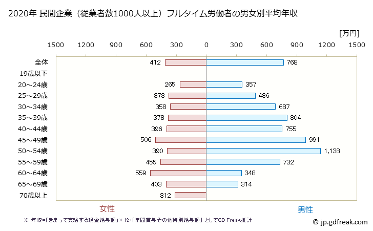 グラフ 年次 奈良県の平均年収 (金融業・保険業の常雇フルタイム) 民間企業（従業者数1000人以上）フルタイム労働者の男女別平均年収