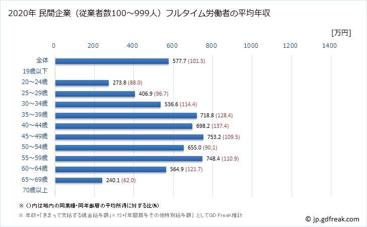 グラフ 年次 奈良県の平均年収 (金融業・保険業の常雇フルタイム) 民間企業（従業者数100～999人）フルタイム労働者の平均年収