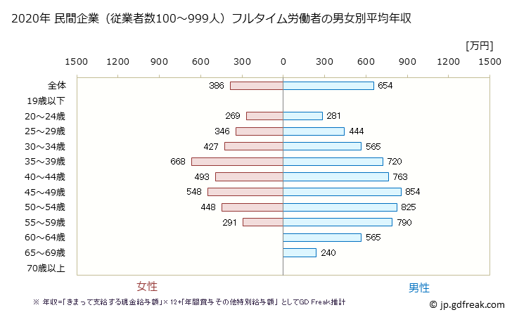グラフ 年次 奈良県の平均年収 (金融業・保険業の常雇フルタイム) 民間企業（従業者数100～999人）フルタイム労働者の男女別平均年収