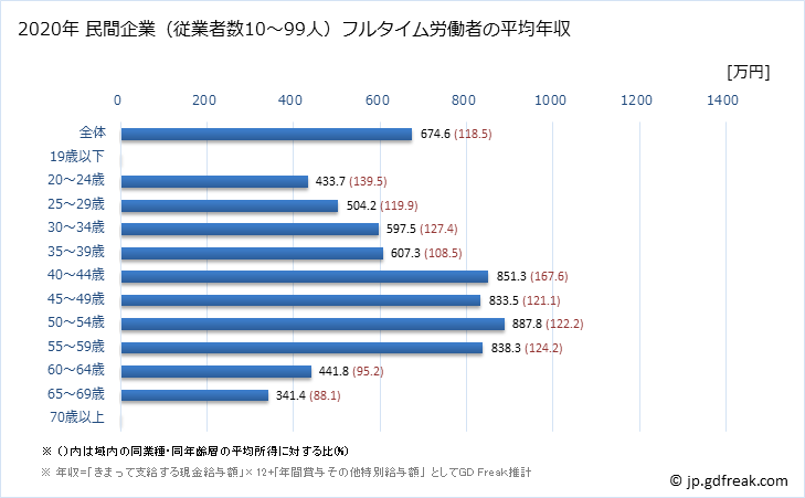 グラフ 年次 奈良県の平均年収 (金融業・保険業の常雇フルタイム) 民間企業（従業者数10～99人）フルタイム労働者の平均年収
