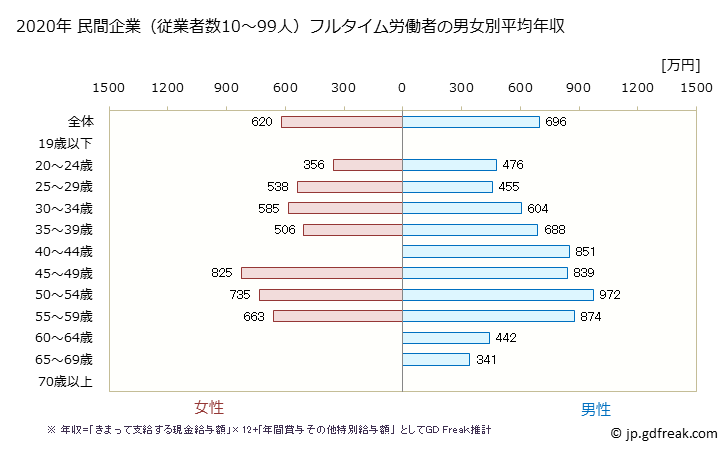グラフ 年次 奈良県の平均年収 (金融業・保険業の常雇フルタイム) 民間企業（従業者数10～99人）フルタイム労働者の男女別平均年収