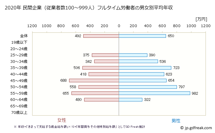 グラフ 年次 奈良県の平均年収 (学術研究・専門・技術サービス業の常雇フルタイム) 民間企業（従業者数100～999人）フルタイム労働者の男女別平均年収