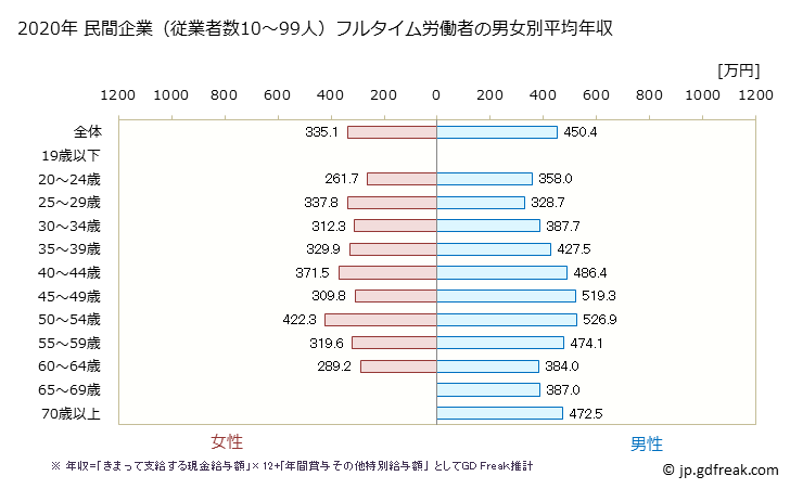 グラフ 年次 奈良県の平均年収 (学術研究・専門・技術サービス業の常雇フルタイム) 民間企業（従業者数10～99人）フルタイム労働者の男女別平均年収