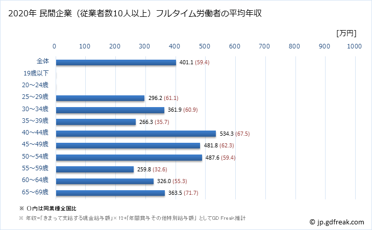 グラフ 年次 奈良県の平均年収 (専門サービス業（他に分類されないものの常雇フルタイム) 民間企業（従業者数10人以上）フルタイム労働者の平均年収