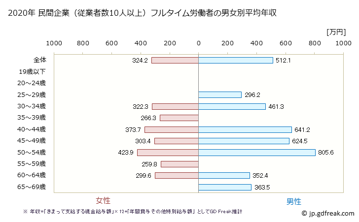 グラフ 年次 奈良県の平均年収 (専門サービス業（他に分類されないものの常雇フルタイム) 民間企業（従業者数10人以上）フルタイム労働者の男女別平均年収