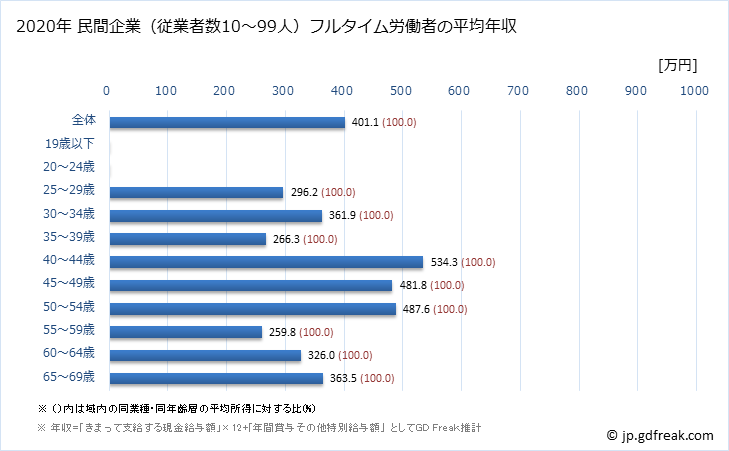 グラフ 年次 奈良県の平均年収 (専門サービス業（他に分類されないものの常雇フルタイム) 民間企業（従業者数10～99人）フルタイム労働者の平均年収
