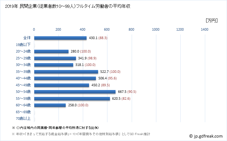 グラフ 年次 奈良県の平均年収 (専門サービス業（他に分類されないものの常雇フルタイム) 民間企業（従業者数10～99人）フルタイム労働者の平均年収