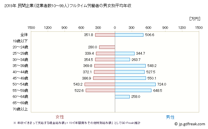 グラフ 年次 奈良県の平均年収 (専門サービス業（他に分類されないものの常雇フルタイム) 民間企業（従業者数10～99人）フルタイム労働者の男女別平均年収