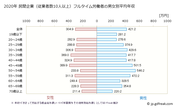 グラフ 年次 奈良県の平均年収 (宿泊業・飲食サービス業の常雇フルタイム) 民間企業（従業者数10人以上）フルタイム労働者の男女別平均年収