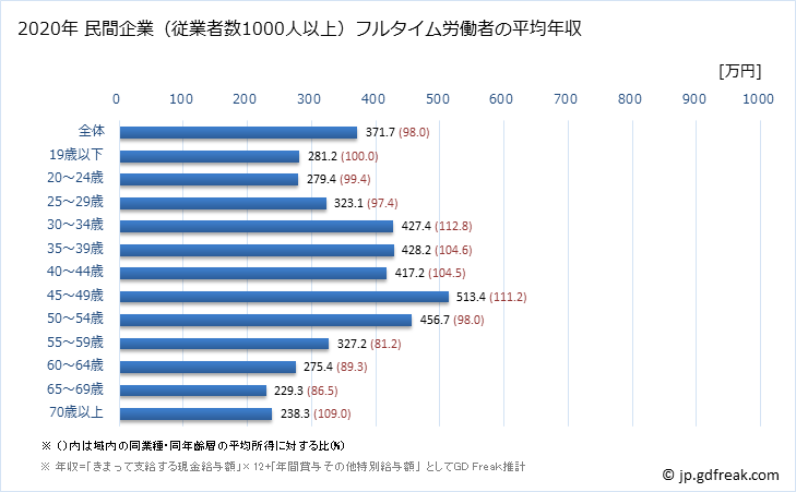 グラフ 年次 奈良県の平均年収 (宿泊業・飲食サービス業の常雇フルタイム) 民間企業（従業者数1000人以上）フルタイム労働者の平均年収