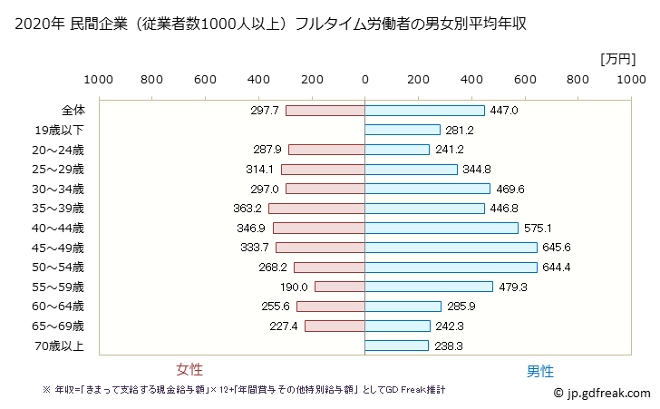 グラフ 年次 奈良県の平均年収 (宿泊業・飲食サービス業の常雇フルタイム) 民間企業（従業者数1000人以上）フルタイム労働者の男女別平均年収
