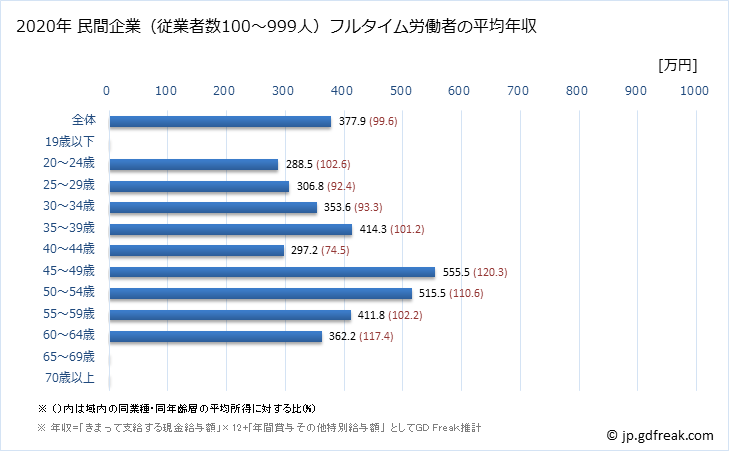 グラフ 年次 奈良県の平均年収 (宿泊業・飲食サービス業の常雇フルタイム) 民間企業（従業者数100～999人）フルタイム労働者の平均年収