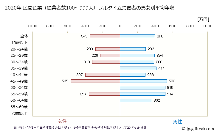 グラフ 年次 奈良県の平均年収 (宿泊業・飲食サービス業の常雇フルタイム) 民間企業（従業者数100～999人）フルタイム労働者の男女別平均年収