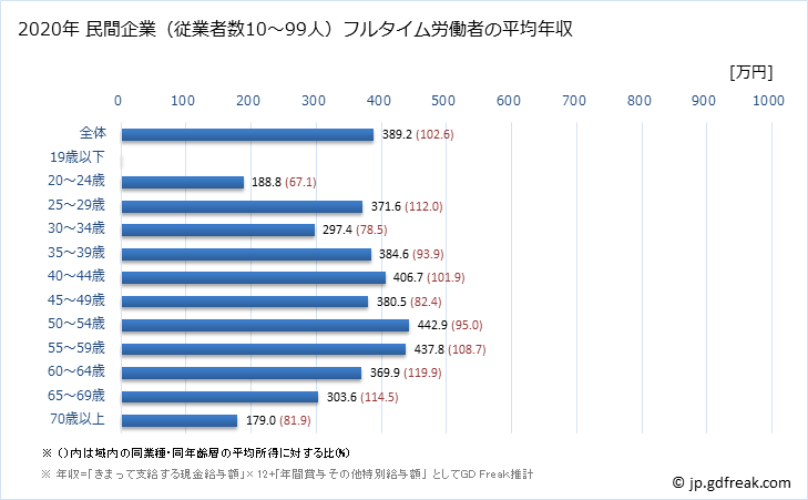グラフ 年次 奈良県の平均年収 (宿泊業・飲食サービス業の常雇フルタイム) 民間企業（従業者数10～99人）フルタイム労働者の平均年収