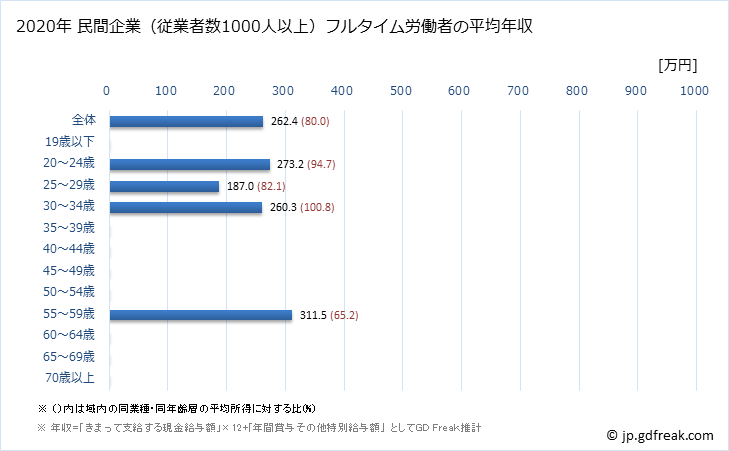 グラフ 年次 奈良県の平均年収 (宿泊業の常雇フルタイム) 民間企業（従業者数1000人以上）フルタイム労働者の平均年収