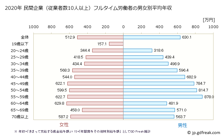 グラフ 年次 奈良県の平均年収 (教育・学習支援業の常雇フルタイム) 民間企業（従業者数10人以上）フルタイム労働者の男女別平均年収